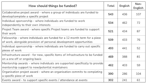 How respondents said things should be funded