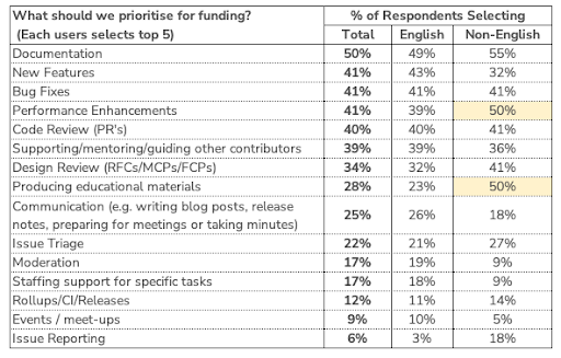 What funding priorities the respondents selected