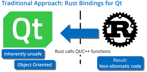 A KDAB diagram depicting challenges with Rust-Qt bindings
