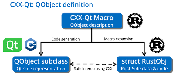 A diagram from KDAB depicting how CXX-Qt expands QObjects for runtime use